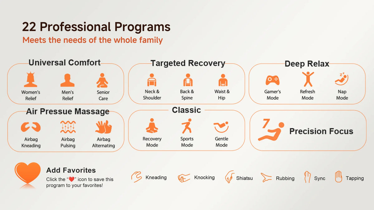 An infographic titled '22 Professional Programs' with orange text and icons on a light beige background, showing categories such as Universal Comfort, Targeted Recovery, Deep Relax, Air Pressure Massage, Classic, and Precision Focus, plus a heart icon for adding favorites.