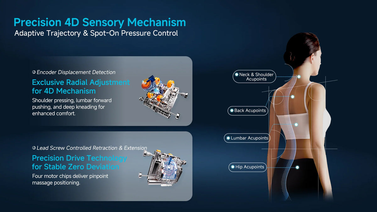 Technical promotional graphic for a Precision 4D Sensory Mechanism, showing a human back profile with labeled acupressure points and two inset product views of a robotic massage device on a dark blue background.