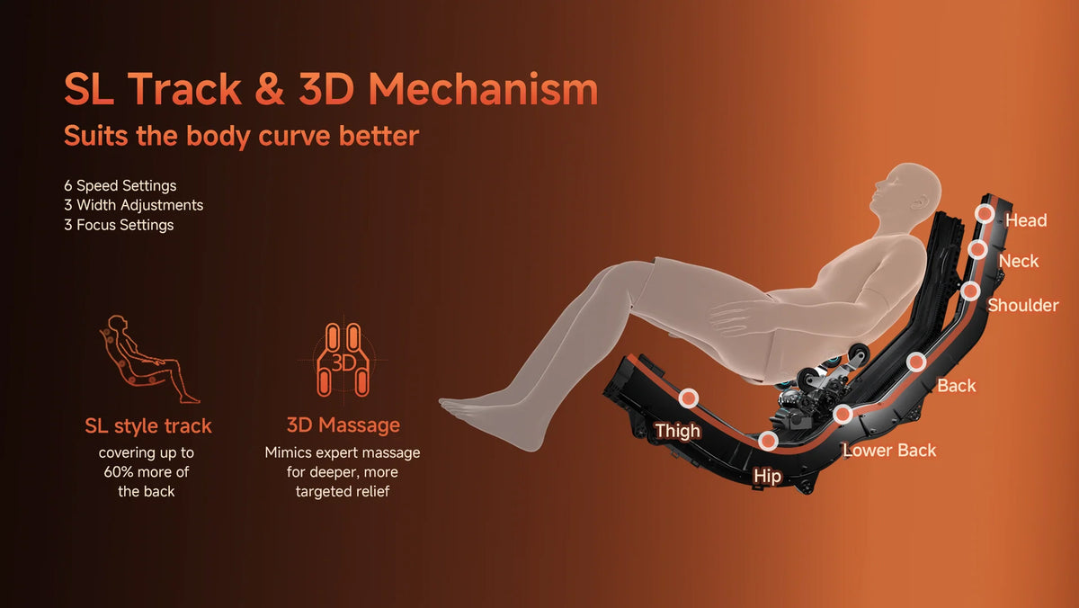 An infographic on a dark orange background showing a reclining human figure wearing a black and gray lumbar massage chair. Text highlights features such as SL Track & 3D Mechanism, speed settings, width adjustments, focus settings, SL style track coverage, and 3D massage coverage.
