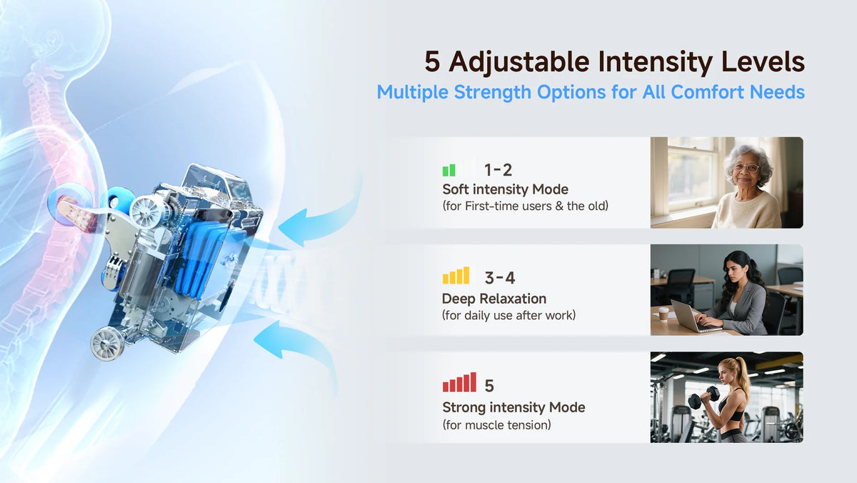Promotional graphic for a robotic exoskeleton showing three inset photos of people using it in different settings, alongside text reading '5 Adjustable Intensity Levels' and descriptions for soft intensity, deep relaxation, and strong intensity modes.