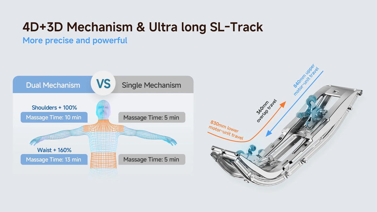 Promotional infographic for a massage track device, showing a 3D rendered close-up of the silver metal track with blue massage heads and overlaid text comparing dual vs single mechanism benefits. The left panel includes a simplified human body diagram with massage time labels, and the right panel shows the device in side view with measurement annotations.